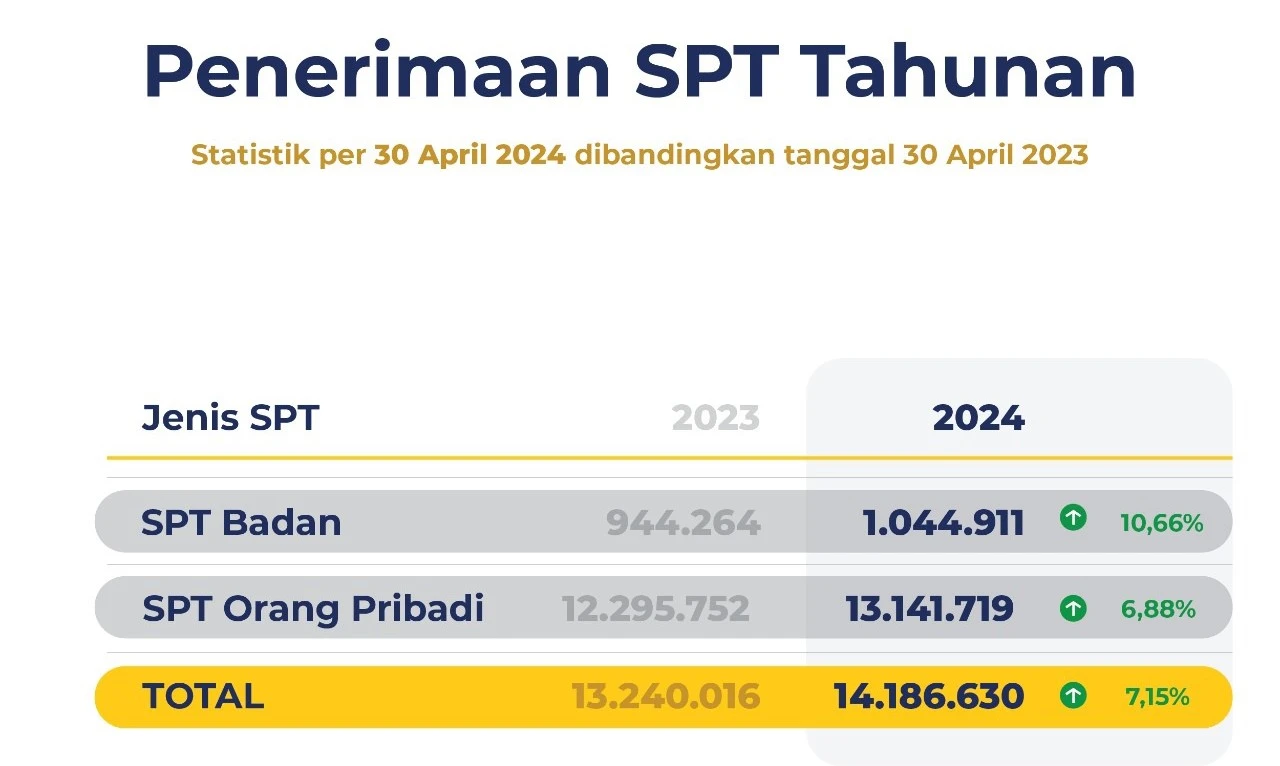 Data Penerimaan Pelaporan SPT Tahunan Tahun 2024 Rilis, Cek Selengkapnya Di Sini!
